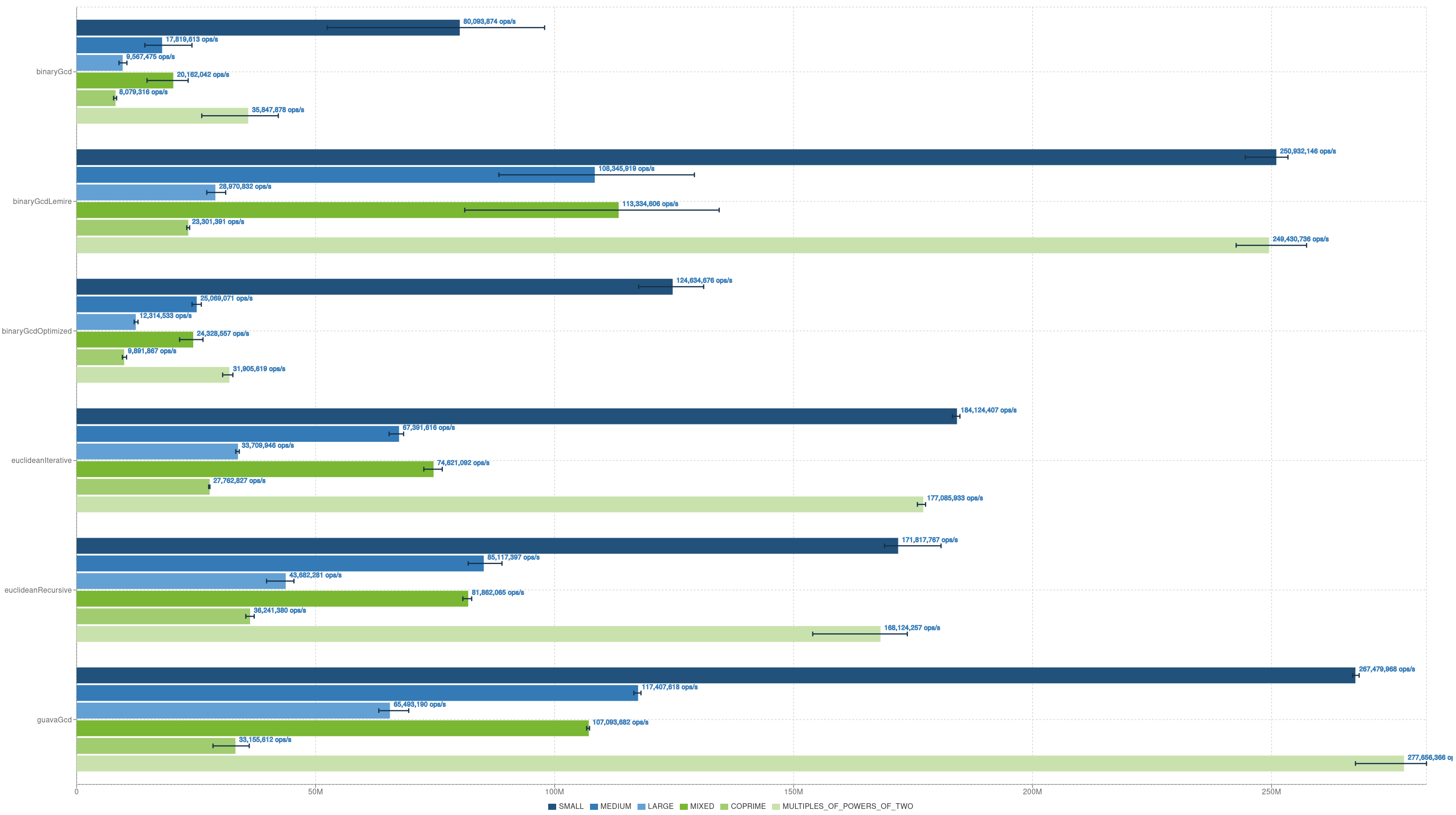 GCD Benchmark Visualization